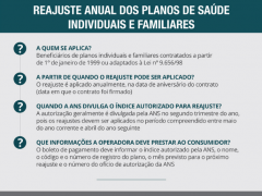 Reajuste de planos de saúde individuais
